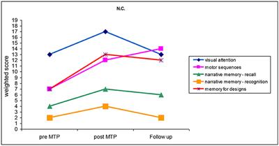 Musical Training in Congenital Hearing Impairment. Effects on Cognitive and Motor Skill in Three Children Using Hearing Aids: Pilot Test Data